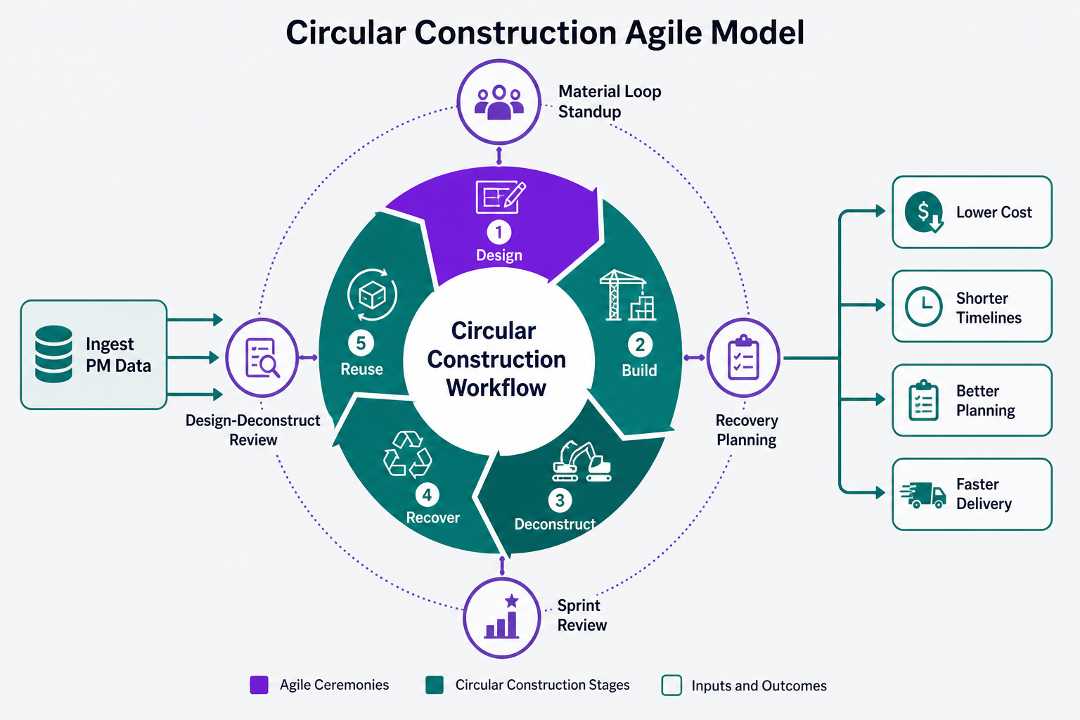iostring Circular Construction Agile Model showing IT data layer, PM ingestion, circular workflow, agile ceremonies, and delivery outcomes
